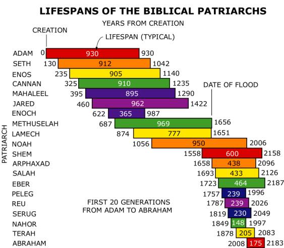 bible chart